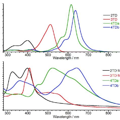 UV–Vis absorption spectra of (red) a benzene solution of 1•–C6H6... | Download Scientific Diagram