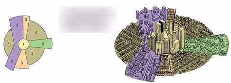 Sector Model, Concentric Zone Model, Multiple Nuclei Model Diagram ...