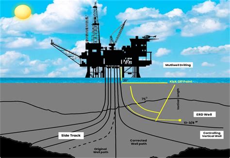 Directional Drilling Techniques for Oil & Gas Industry — Rockpecker | PDC Drill bits and Accessories