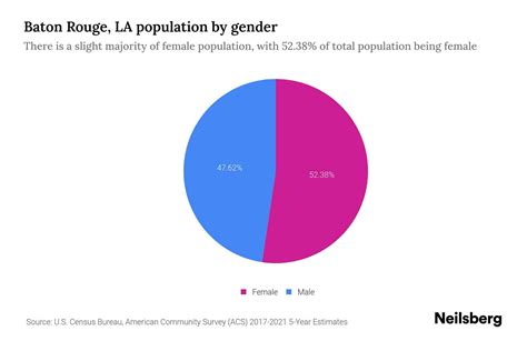 Baton Rouge, LA Population by Gender - 2023 Baton Rouge, LA Gender ...