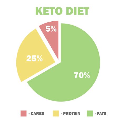 What Are Macros In Keto? - Low Carb Yum