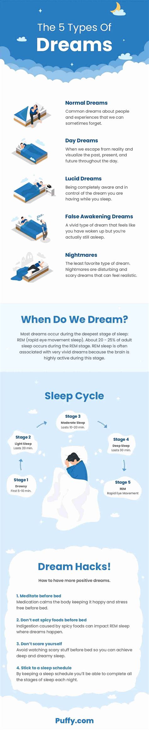 Types of Dreams - What do Certain Dreams Mean? | Infographics Archive