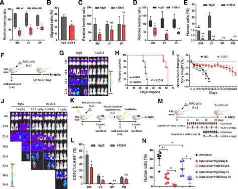 Figure 4 from Disrupting LILRB4/APOE Interaction by an Efficacious Humanized Antibody Reverses T ...