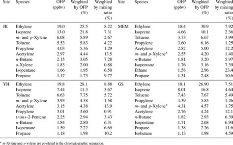 Top 10 VOCs ranked according to calculated ozone formation potential... | Download Table