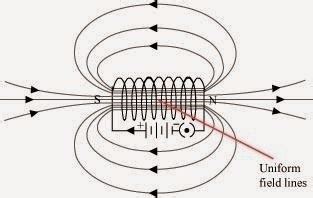 Question 2 The magnetic field in a given region is uniform. Draw a diagram to represent it.