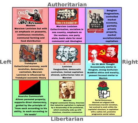 Marxist Political Compass : r/PoliticalCompassMemes