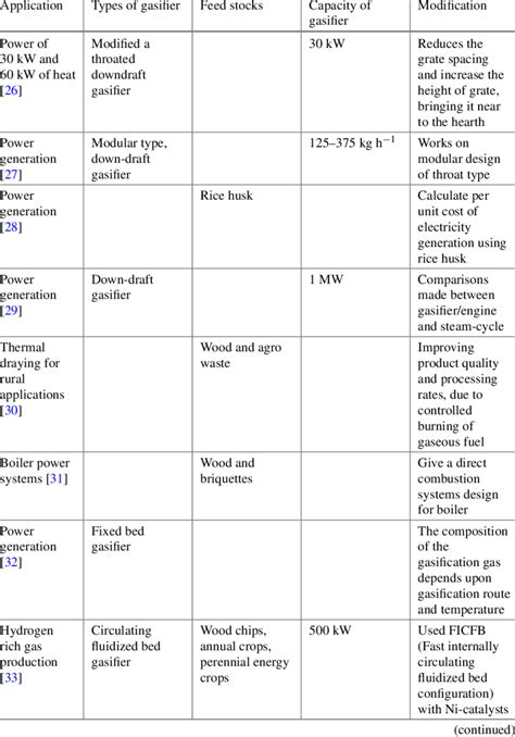 The applications of gasifier survey of some authors | Download ...