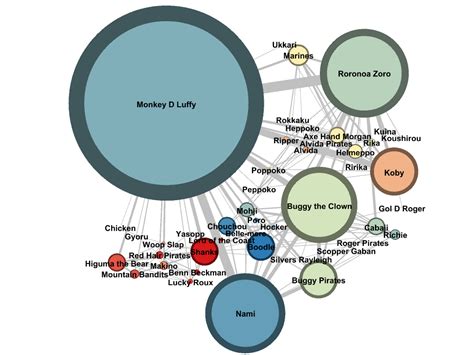 Orange Town Arc Character Relationships Visual Diagram : r/OnePiece