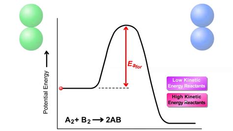 Chemical Potential Energy Diagram