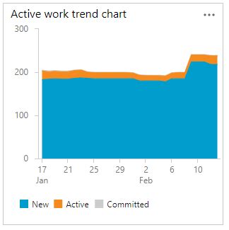 Example query charts in Azure Boards - Azure Boards | Microsoft Learn