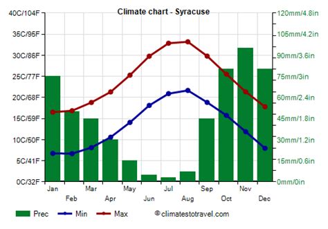 Syracuse climate: weather by month, temperature, rain - Climates to Travel