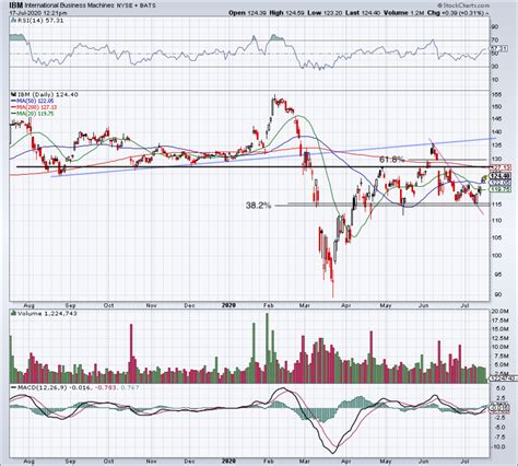 Does IBM’s Recent Rally Suggest Upside Ahead of Earnings? - TheStreet