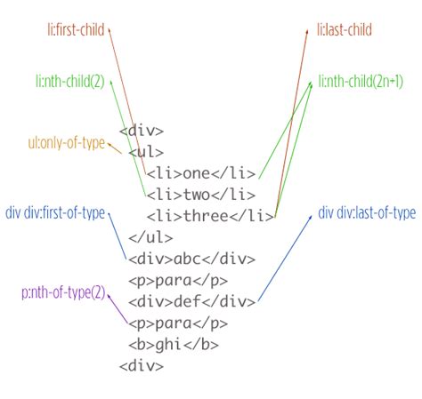 Meet The Pseudo Class Selectors | CSS-Tricks