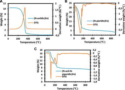 Frontiers | FeS/FeS2 nanoscale structures synthesized in one step from Fe(ll) dithiocarbamate ...