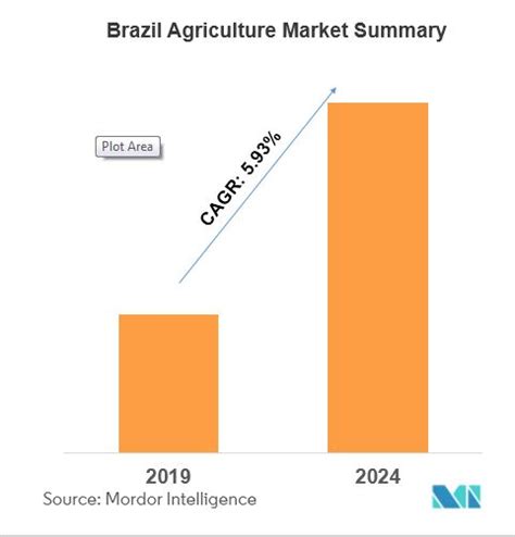 Agriculture in Brazil Market | 2022 - 27 | Industry Share, Size, Growth ...