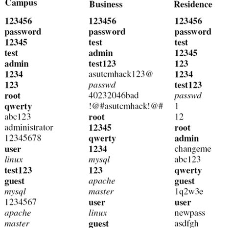 Strong passwords no panacea as SSH brute-force attacks rise | Ars Technica