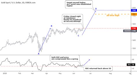 Gold Chart Analysis Archives - INO.com Trader's Blog