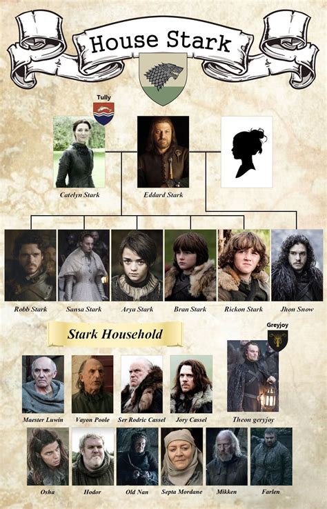 Game of Thrones TV.BR | Stark family tree, Stark family, House stark