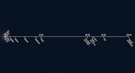 FarFarOut: Hallan el objeto más distante en el Sistema Solar, 140 veces más lejos que la Tierra ...