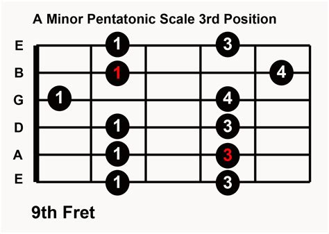 Pentatonic Guitar Scale Chart Printable