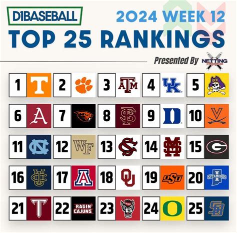 D1 Baseball Rankings (Week 12) : r/collegebaseball