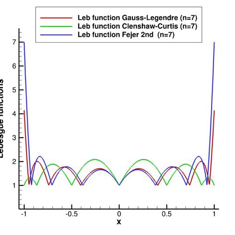 Lebesgue constant, integral of Lebesgue function and Linf norm of nodal... | Download Scientific ...