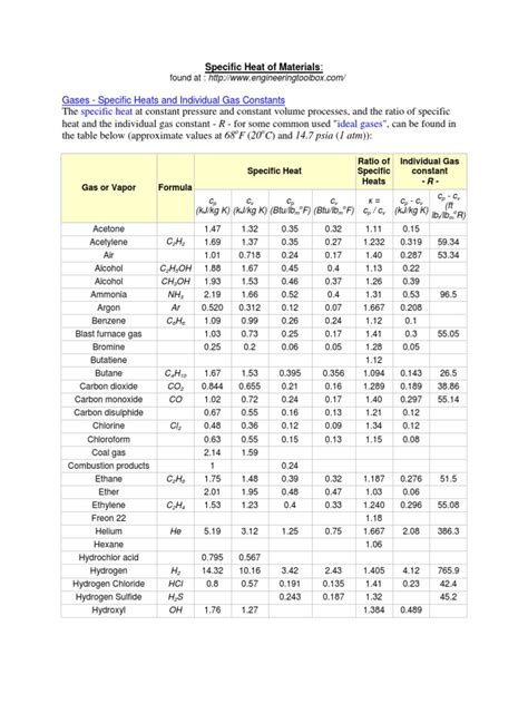 Periodic Table With Specific Heat Capacity