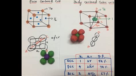 Packing fraction of SCC, FCC and BCC cubic unit cells- Solid state chemistry - YouTube