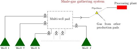 Illustration of shale-gas surface production systems. | Download ...