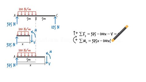 SA07U: Shear & Moment Equations - YouTube