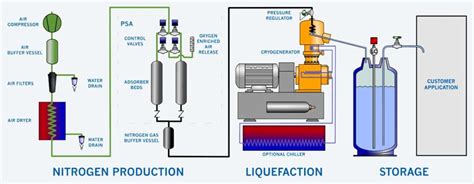 Liquid Nitrogen Plant | Liquid Nitrogen Generator India