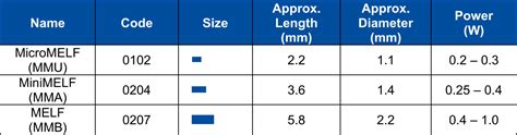 A Quick Guide to Resistor Sizes and Packages