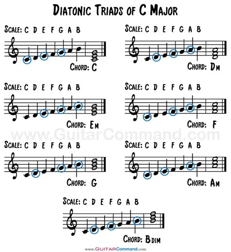 Diatonic Chords: Triads And Sevenths In Every Major Key