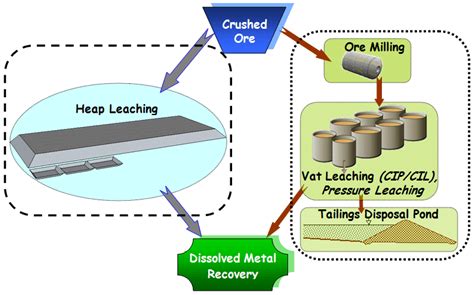 Leaching Processes in Mining Operations | Download Scientific Diagram