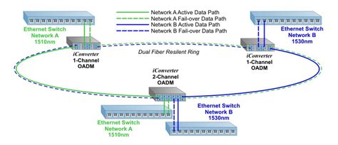 Add nodes to CWDM networks with Optical Add Drop Multiplexers