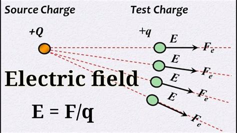 Electric field, Electric field intensity, Electric field intensity due to point charge - YouTube