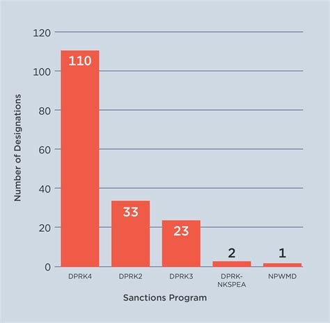 Sanctions by the Numbers: Spotlight on North Korea | Center for a New American Security (en-US)