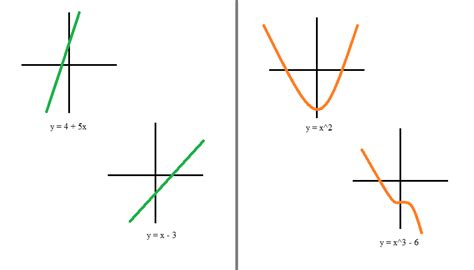 Non linear graphs examples - GillyTamara