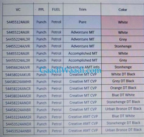 Tata Punch Variants & Colour Details Leaked Ahead Of Unveil On Oct 4