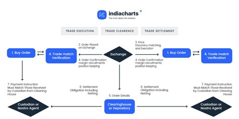 Clearing and Trade Settlement Process in Indian Stock Market