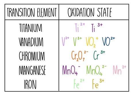 Transition Elements* — the science sauce