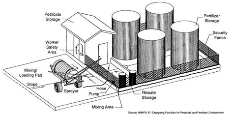 Pesticide and Fertilizer Facility Operations Checklist | Oklahoma State ...