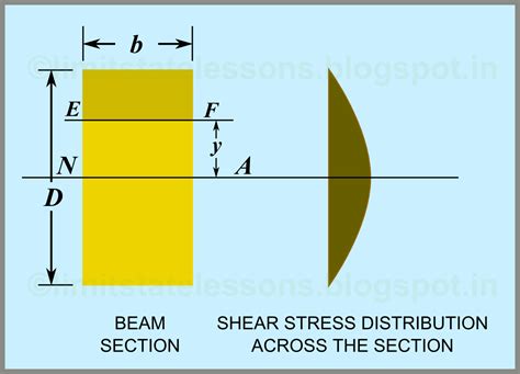 Reinforced Concrete Design: Chapter 13 - Shear stress in beams