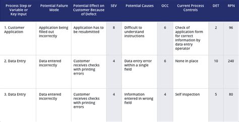 Fmea Analysis