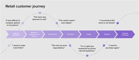 How to Make a Customer Journey Map With Examples