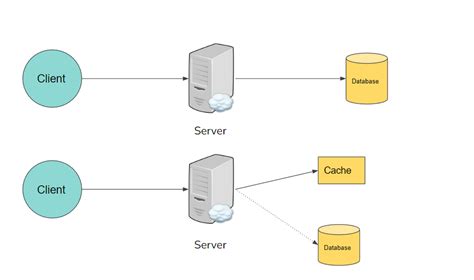 Caching and Caching Strategies