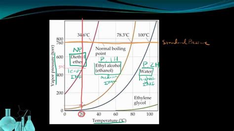 Chemistry 8.3 Evaporation and Vapor Pressure - YouTube