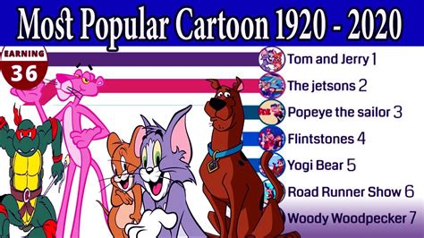 Most Popular Cartoon 1920 - 2020 || Most popular cartoon in the world || top 10 cartoon 2020 ...