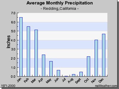 Weather in Redding CA, what's it like? also Redding Real Estate