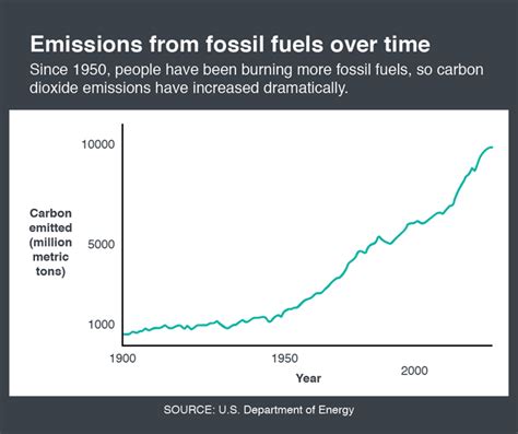 0320_emissions_fossil_fuels » Yale Climate Connections